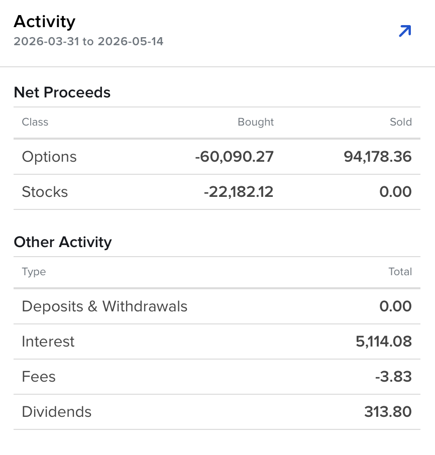 IBKR Activity breakdown showing options and stock trades, interest, and dividends for the same period