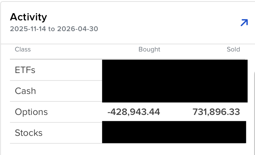 IBKR activity report showing options bought and sold from Nov 2025 to Apr 2026